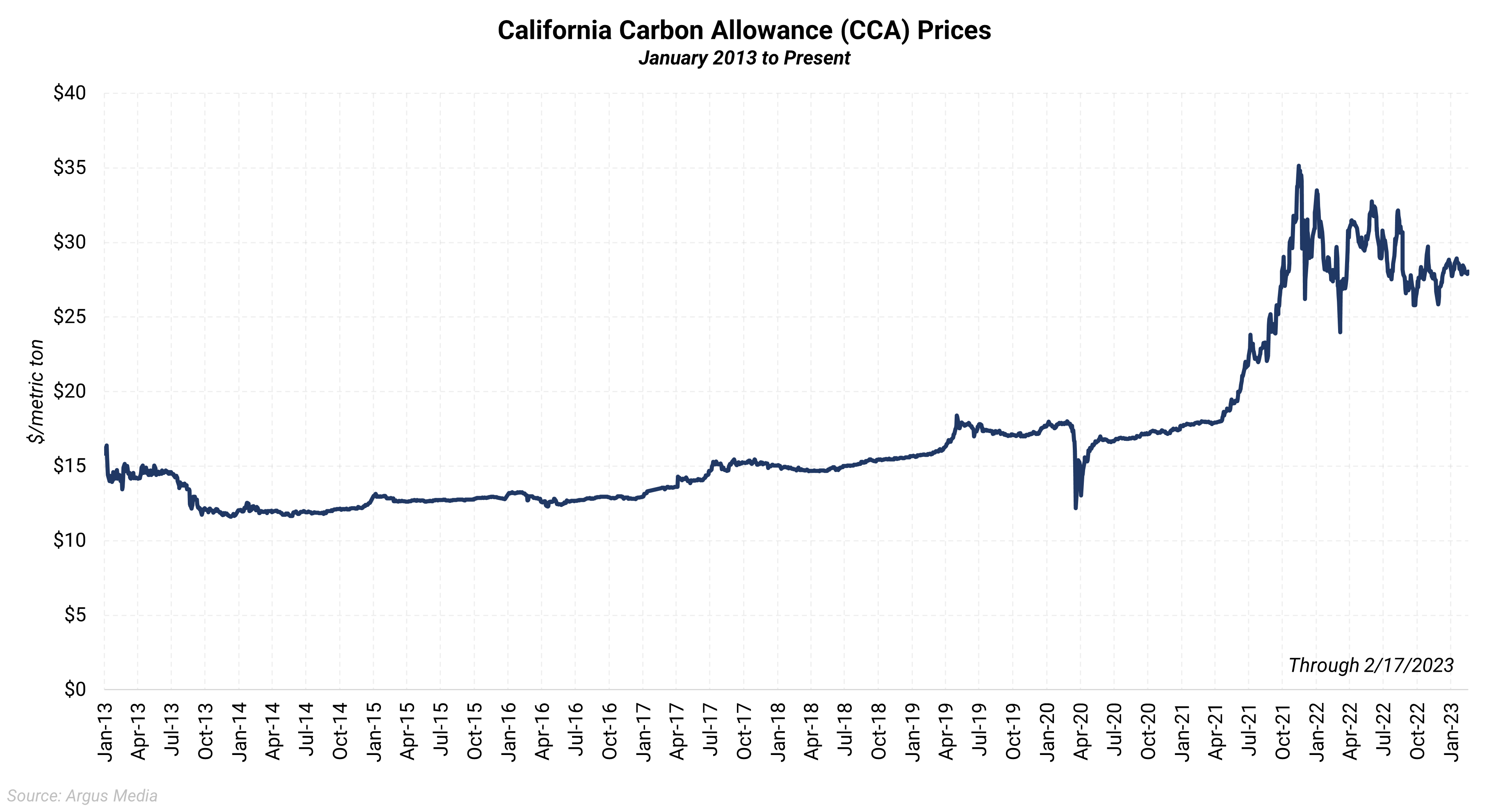 California & Quebec Cap and Trade Pricing Through February 17, 2023 ...