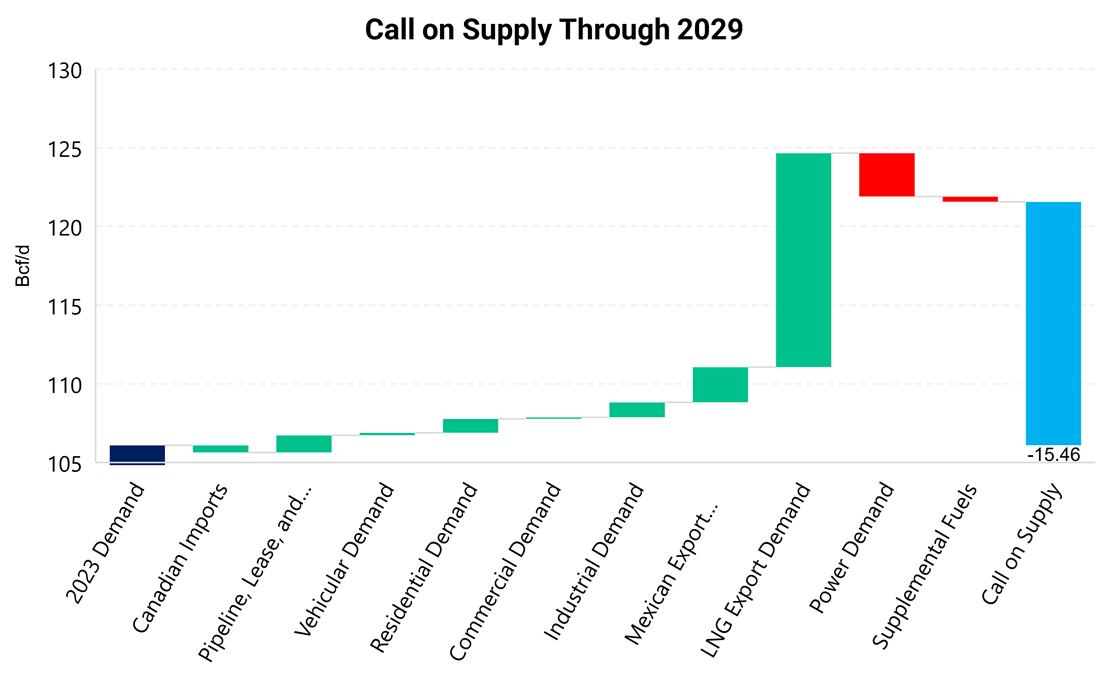 Call on Natural Gas Supply through 2029