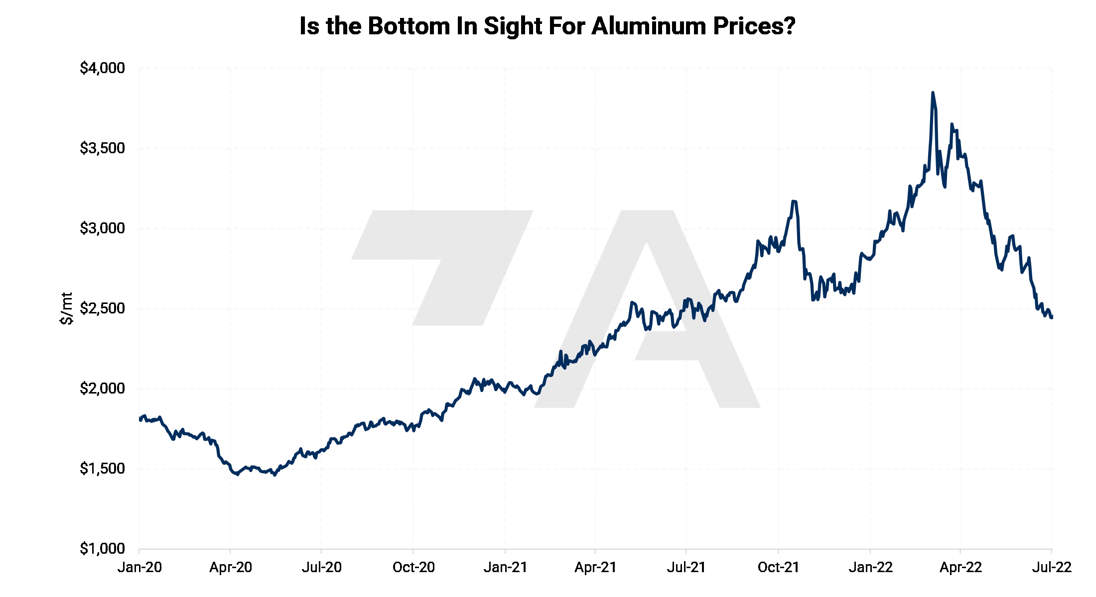 Aluminum prices are finding support Consumers can lock in lower costs