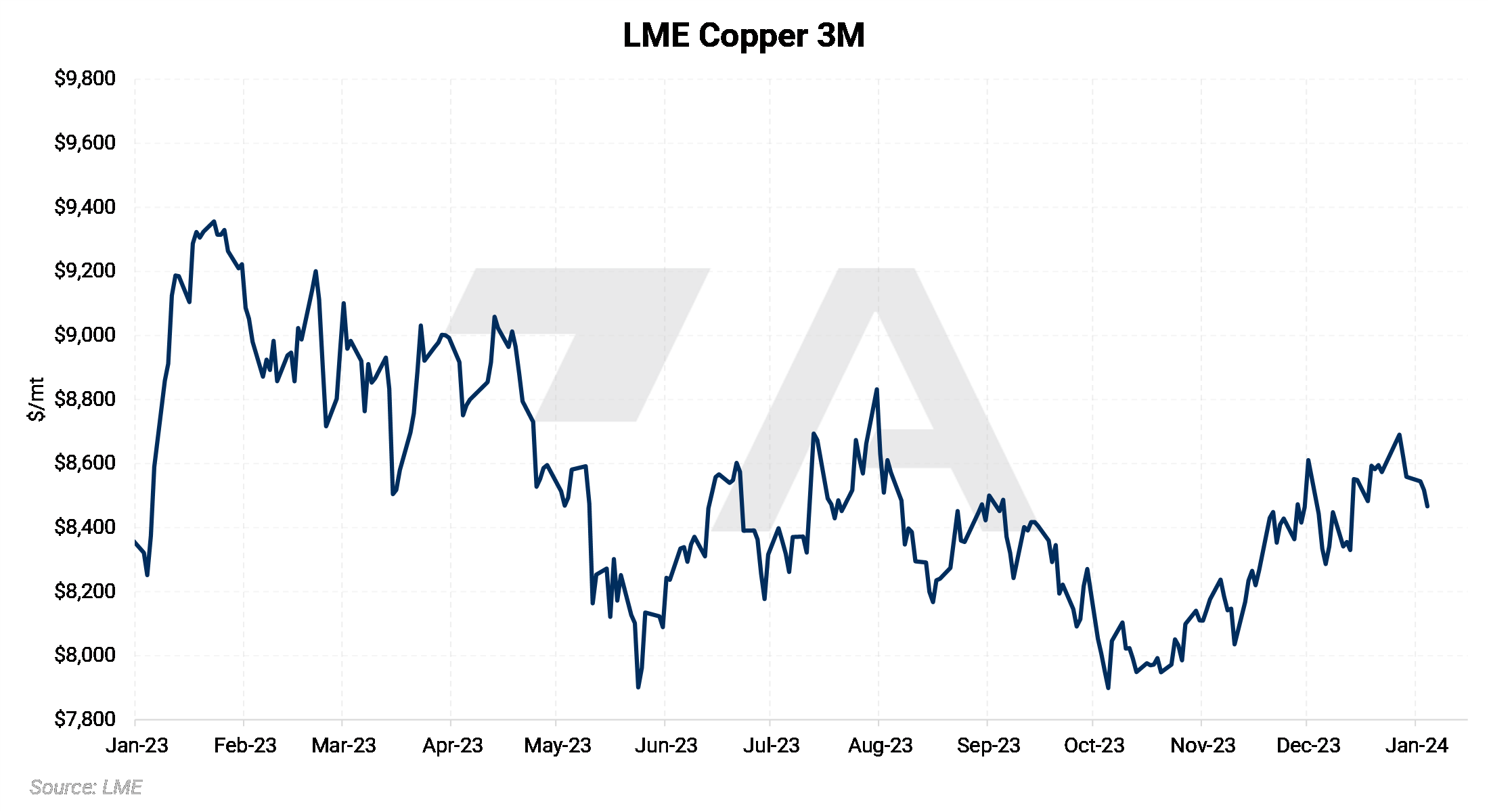 YearEnd Review of LME Aluminum, Copper, CME HRC Steel and Hedging