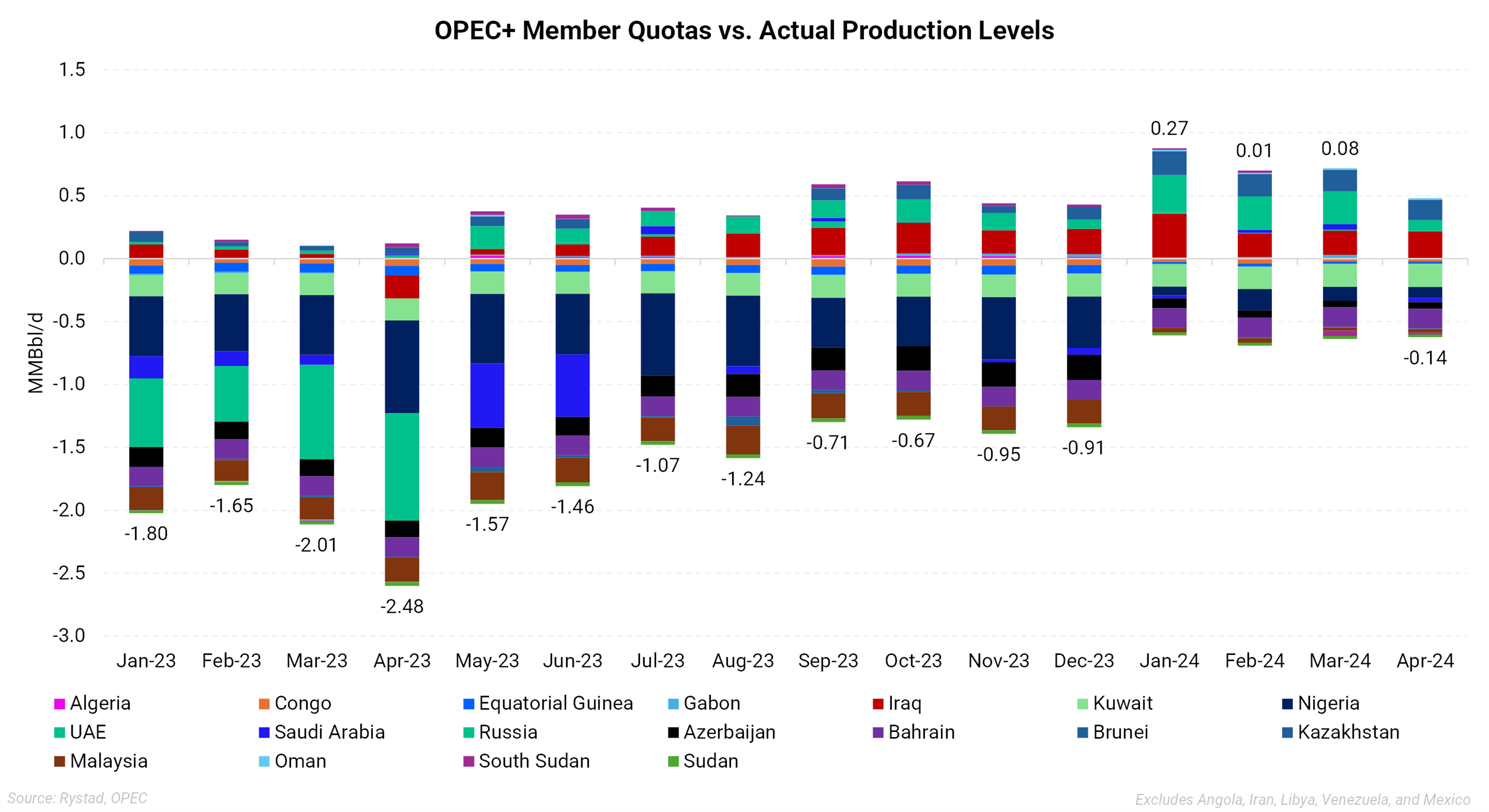OPEC+ Member Quotas vs Actual Production Levels