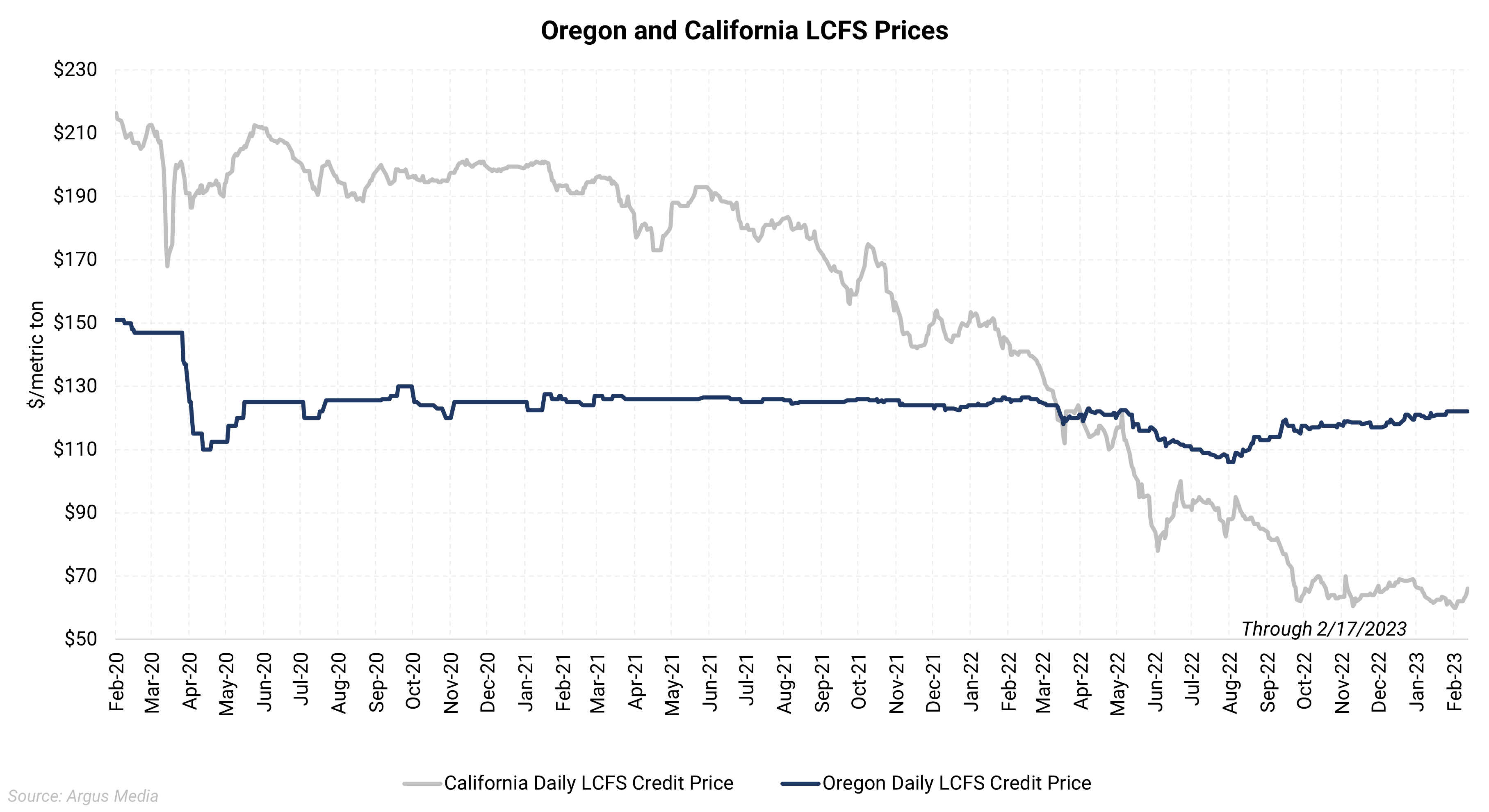 LCFS & RIN Pricing Report Through February 17, 2023 | Aegis Market Insights