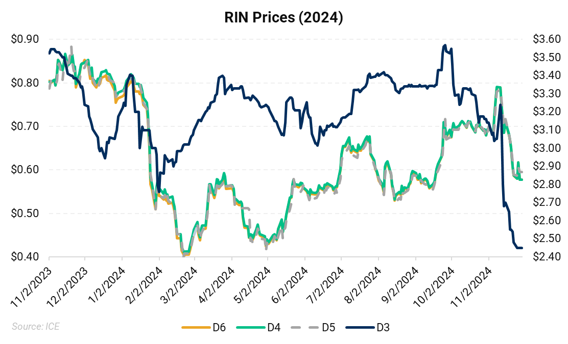 RIN prices 2024