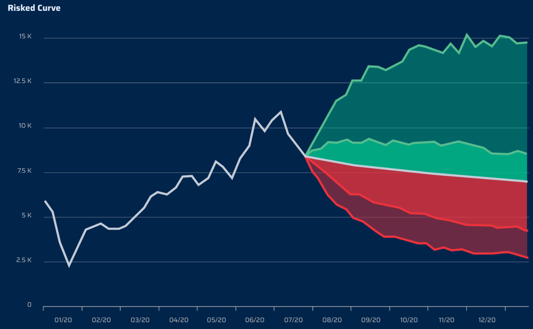 risked curve dashboard for hedge recommendations