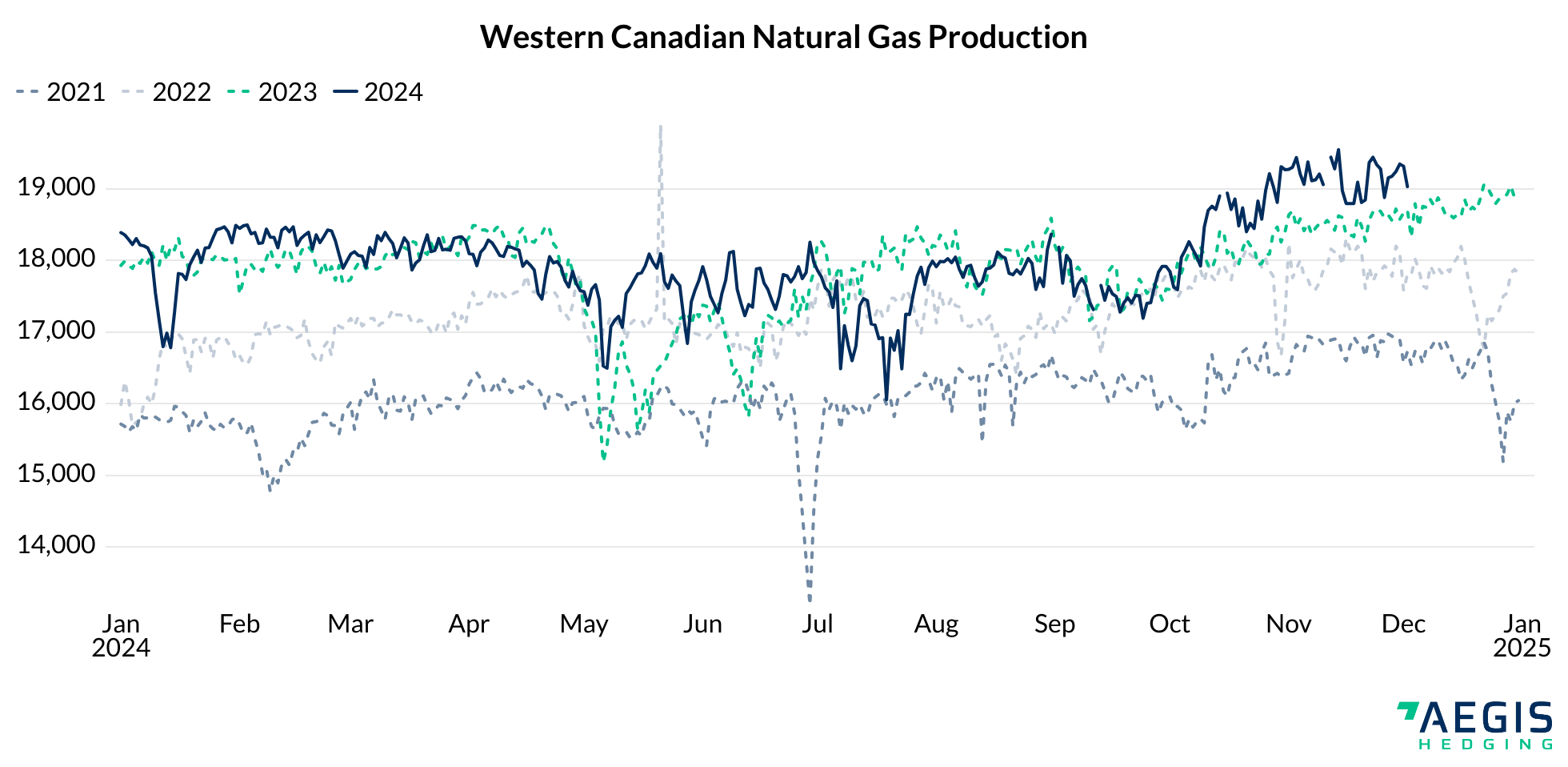 Western canadian natural gas production