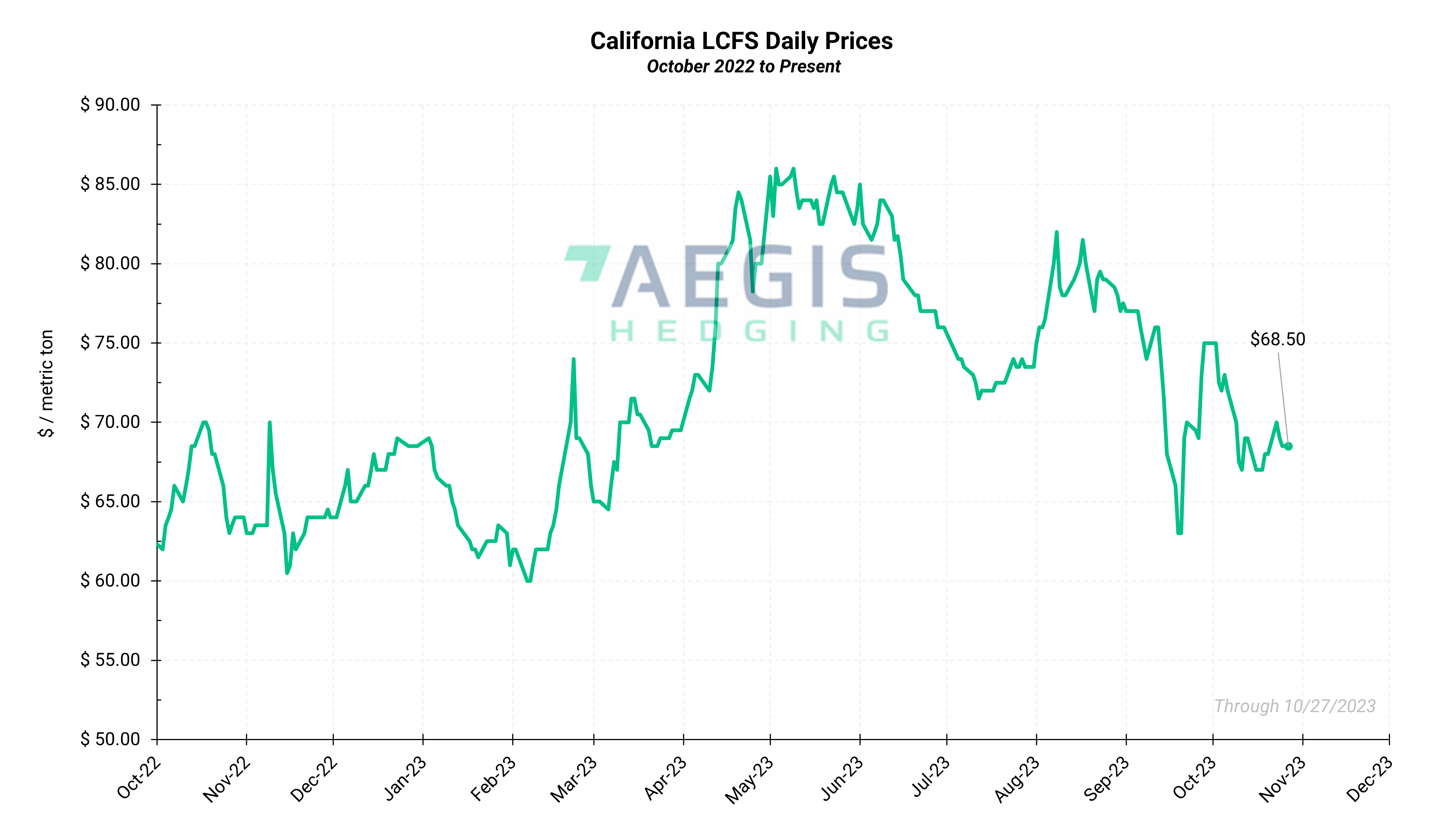 LCFS & RIN Pricing Report Through October 27, 2023 | Aegis Market Insights