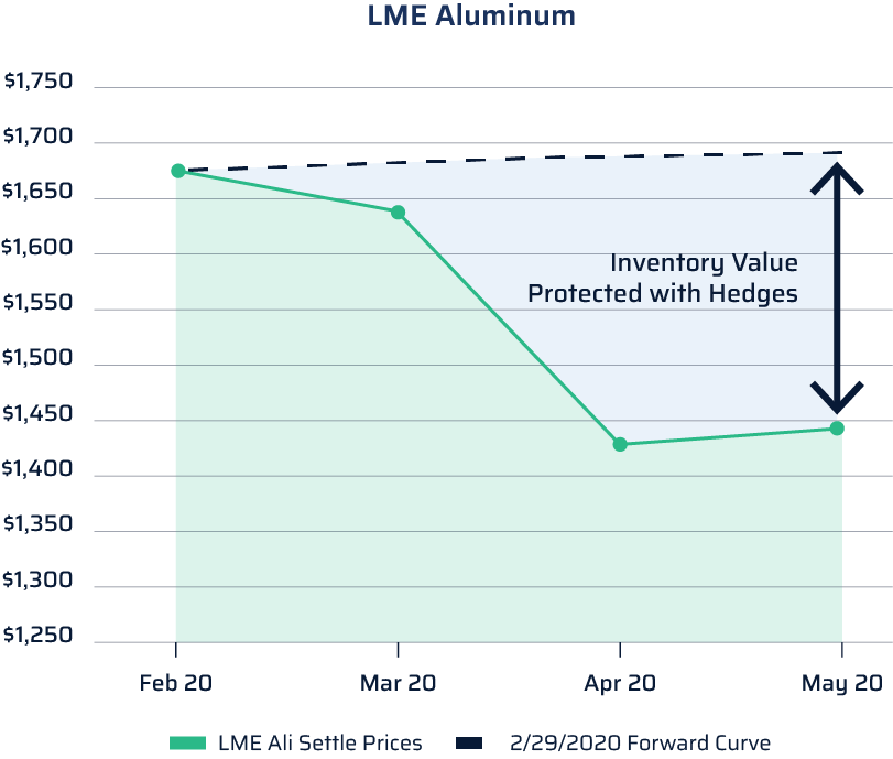 LME Aluminum Prices