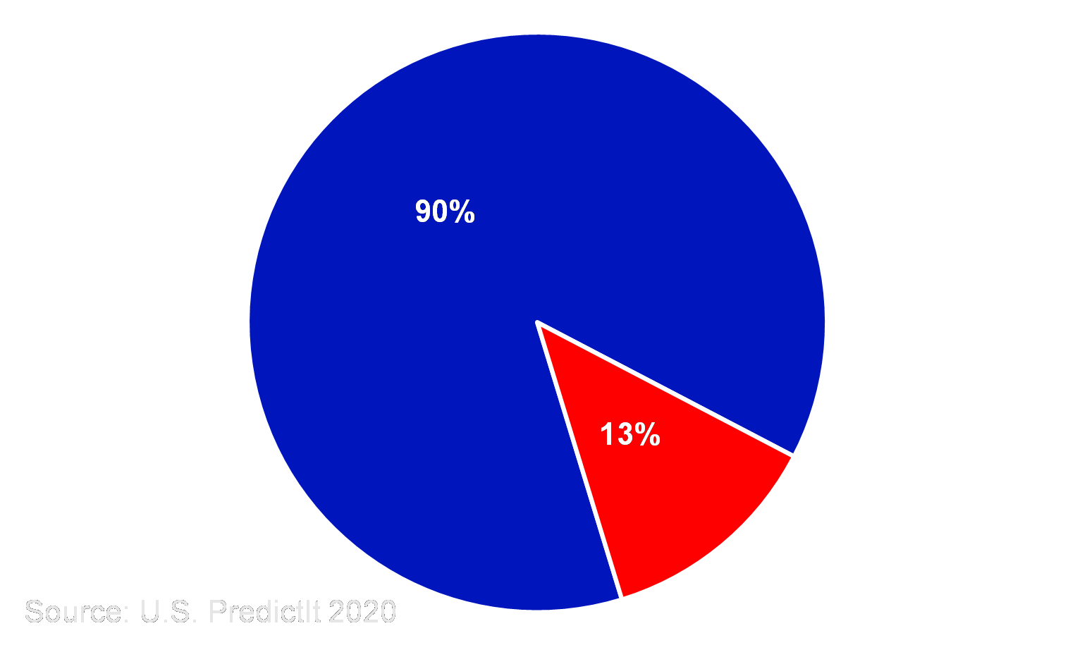 Biden vs Trump Election Coverage