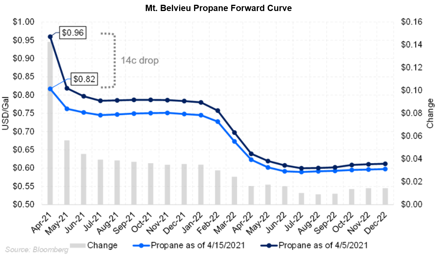 Mt Belvieu Propane forward Curve