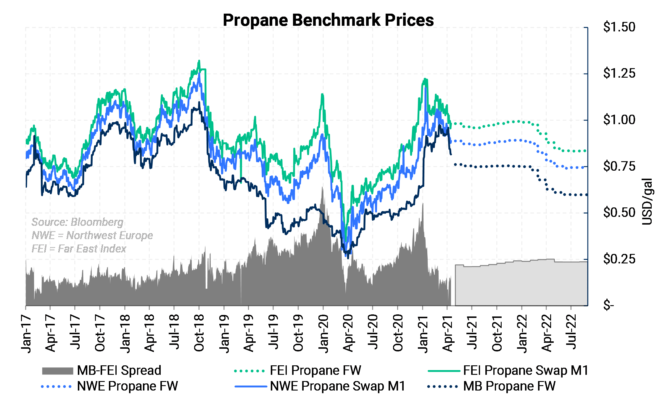 Propane Benchmark Prices