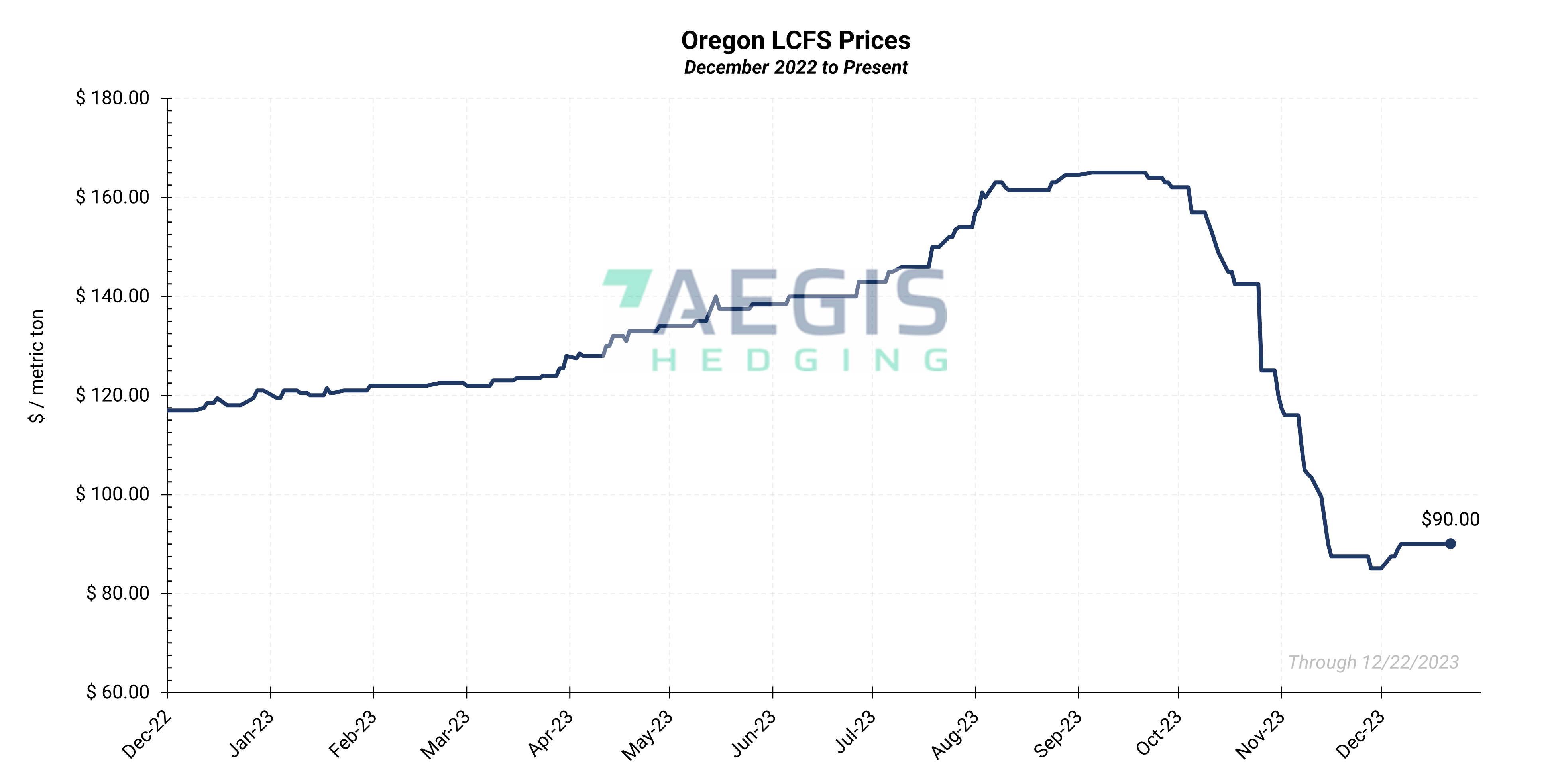 LCFS & RIN Pricing Report Through December 22nd, 2023 Aegis Market