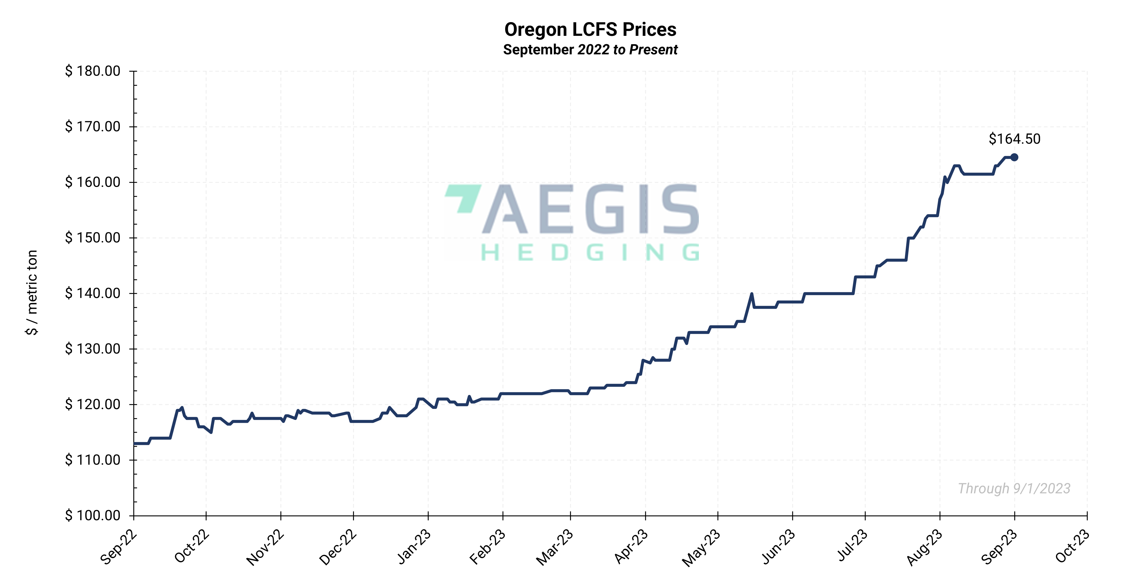 LCFS & RIN Pricing Report Through September 1, 2023 Aegis Market Insights