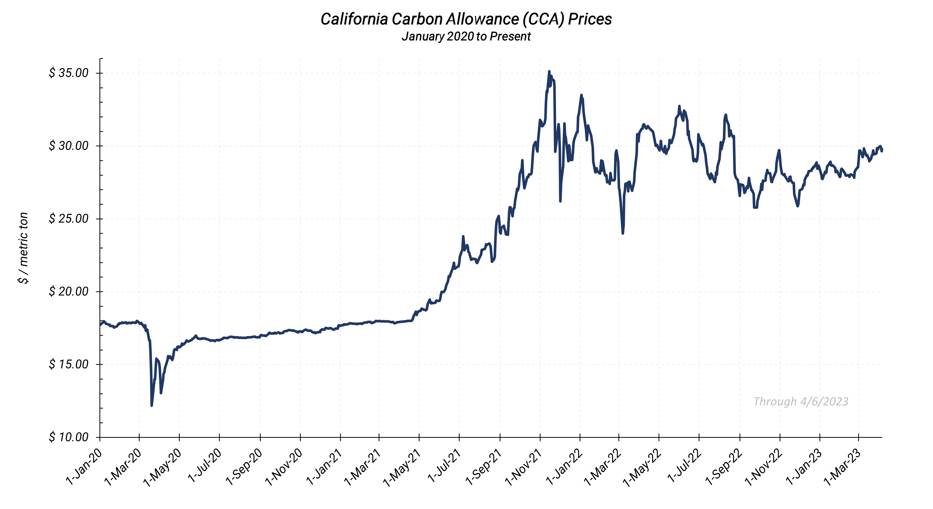 California, Quebec & Washington Cap and Trade Pricing Through April 6